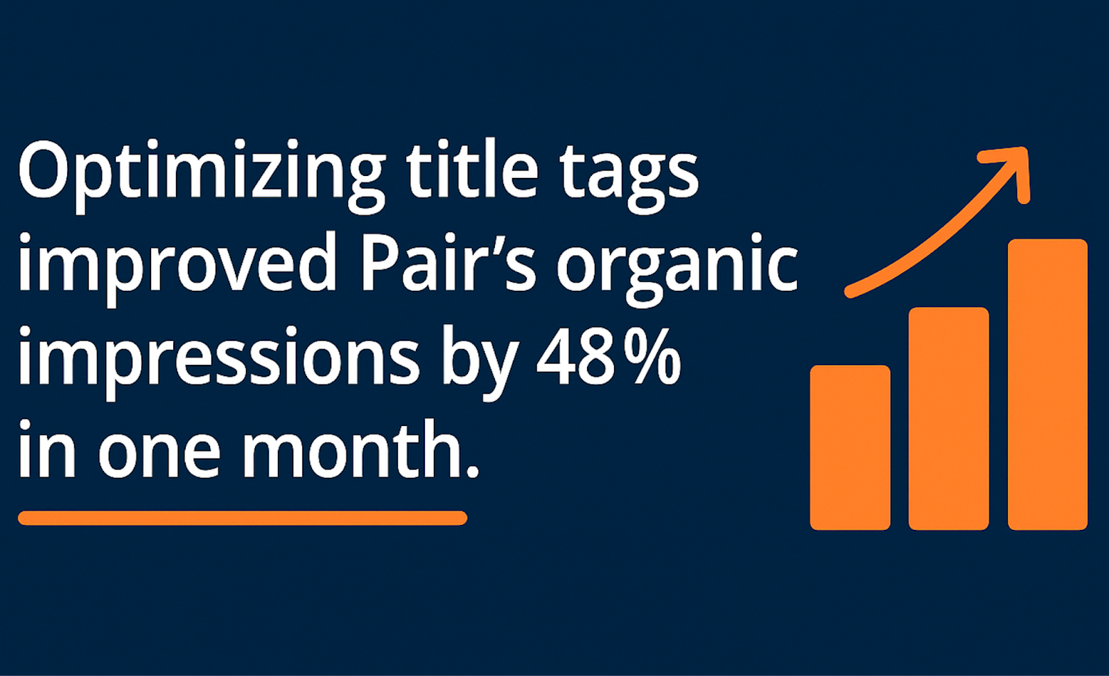 Chart showing how title tag testing improved the organic performance of pair.com
