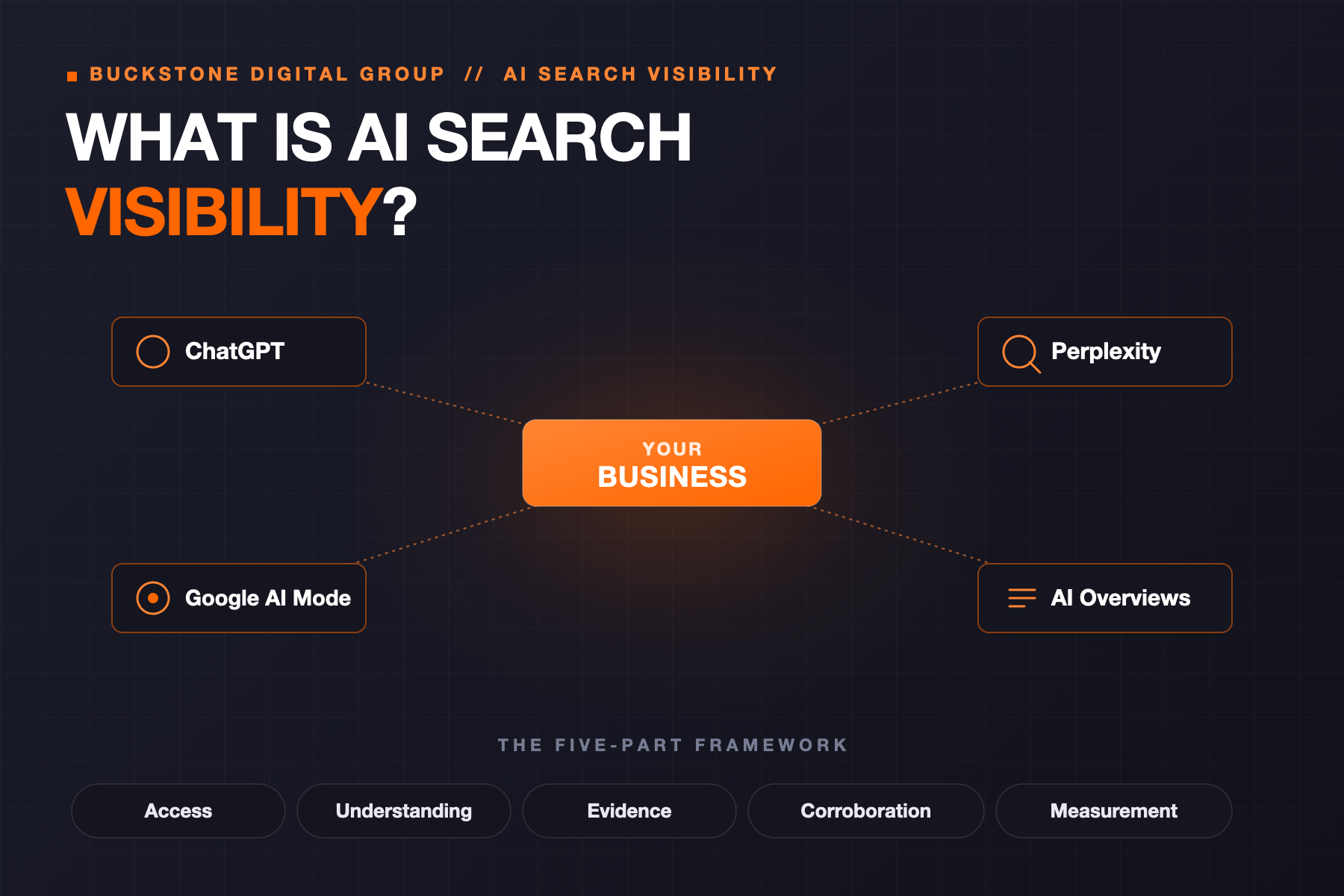 BuckStone AI Search Visibility framework diagram: a central business entity connected to ChatGPT, Google AI Mode, AI Overviews, and Perplexity, above the five parts — access, understanding, evidence, corroboration, and measurement.