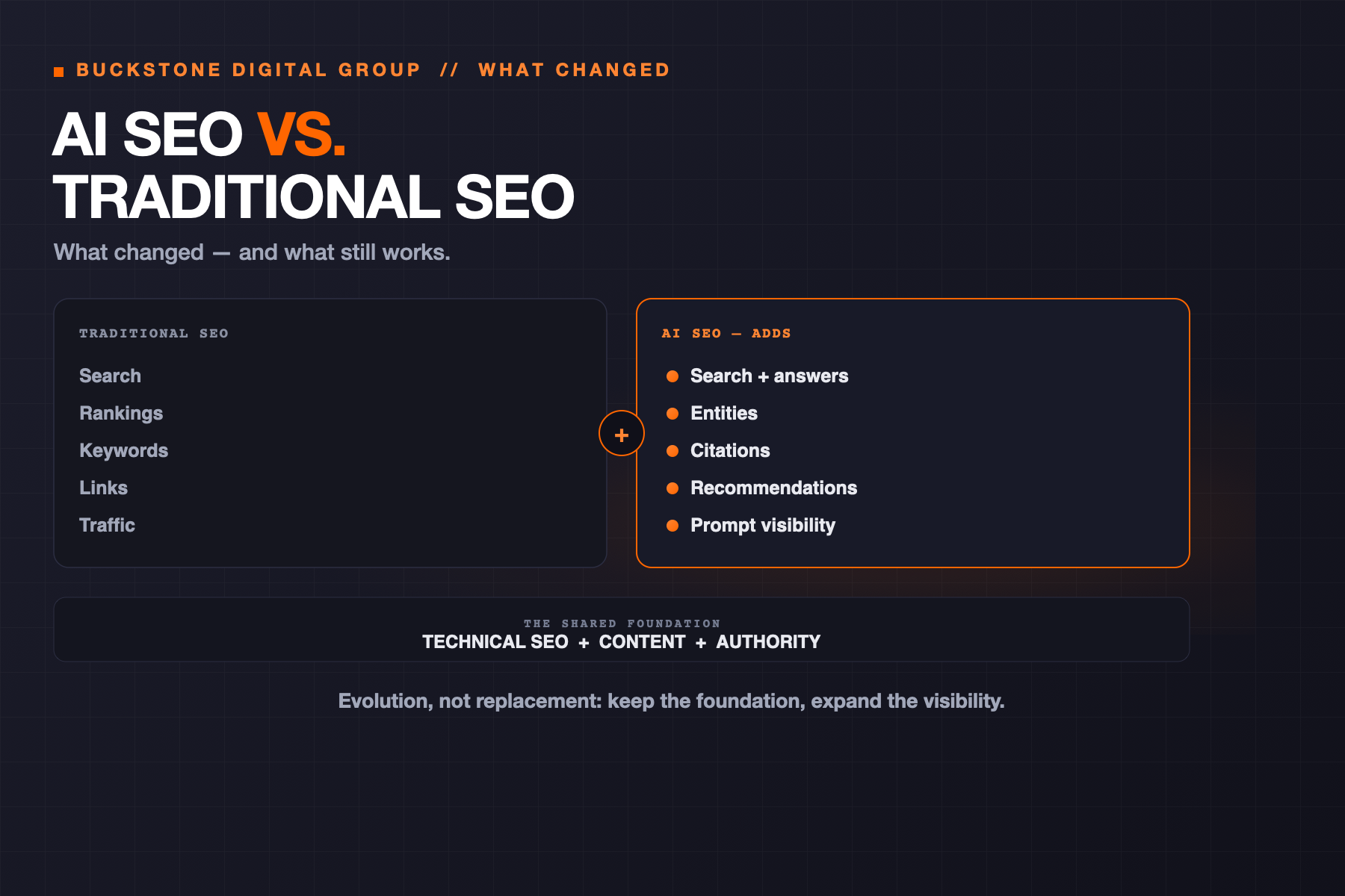 AI SEO vs. traditional SEO: traditional SEO (search, rankings, keywords, links, traffic) plus what AI SEO adds (search + answers, entities, citations, recommendations, prompt visibility), on a shared foundation of technical SEO, content, and authority.