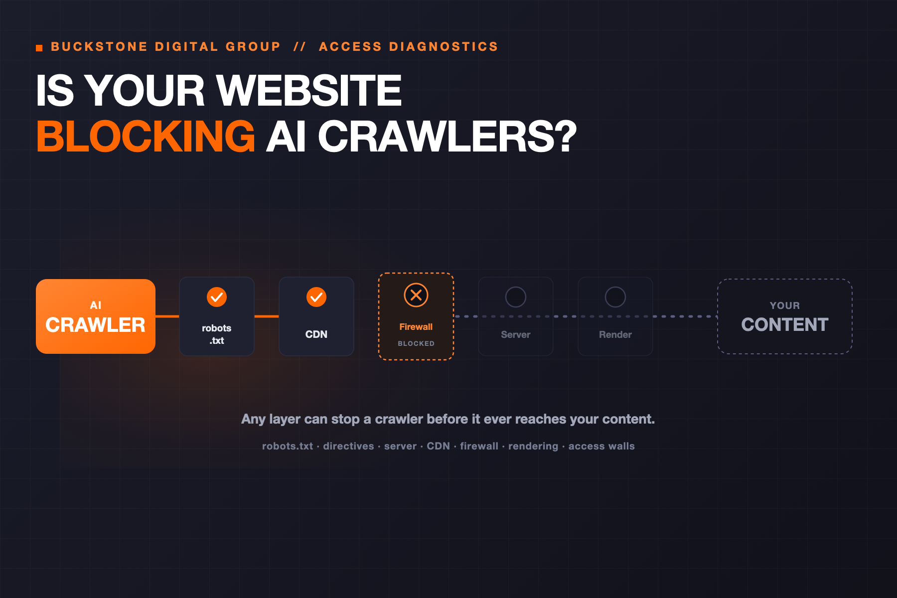 Diagram of an AI crawler passing robots.txt and CDN checkpoints, then blocked at the firewall, leaving the server, rendering, and your content unreached.