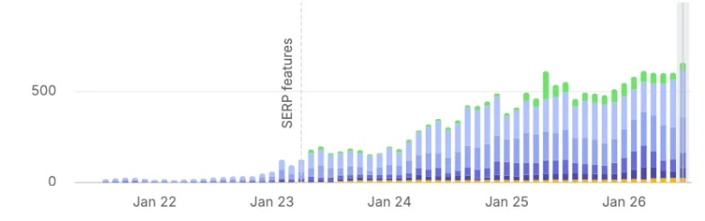 SEMrush Organic Keywords Trend for CCFG, 2022 to 2026, showing ranking keywords rising from near zero to roughly 600 with normal month-to-month fluctuations