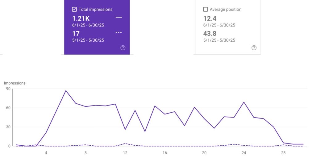 Anonymized search performance data showing increased impressions for optimized financial services video pages.