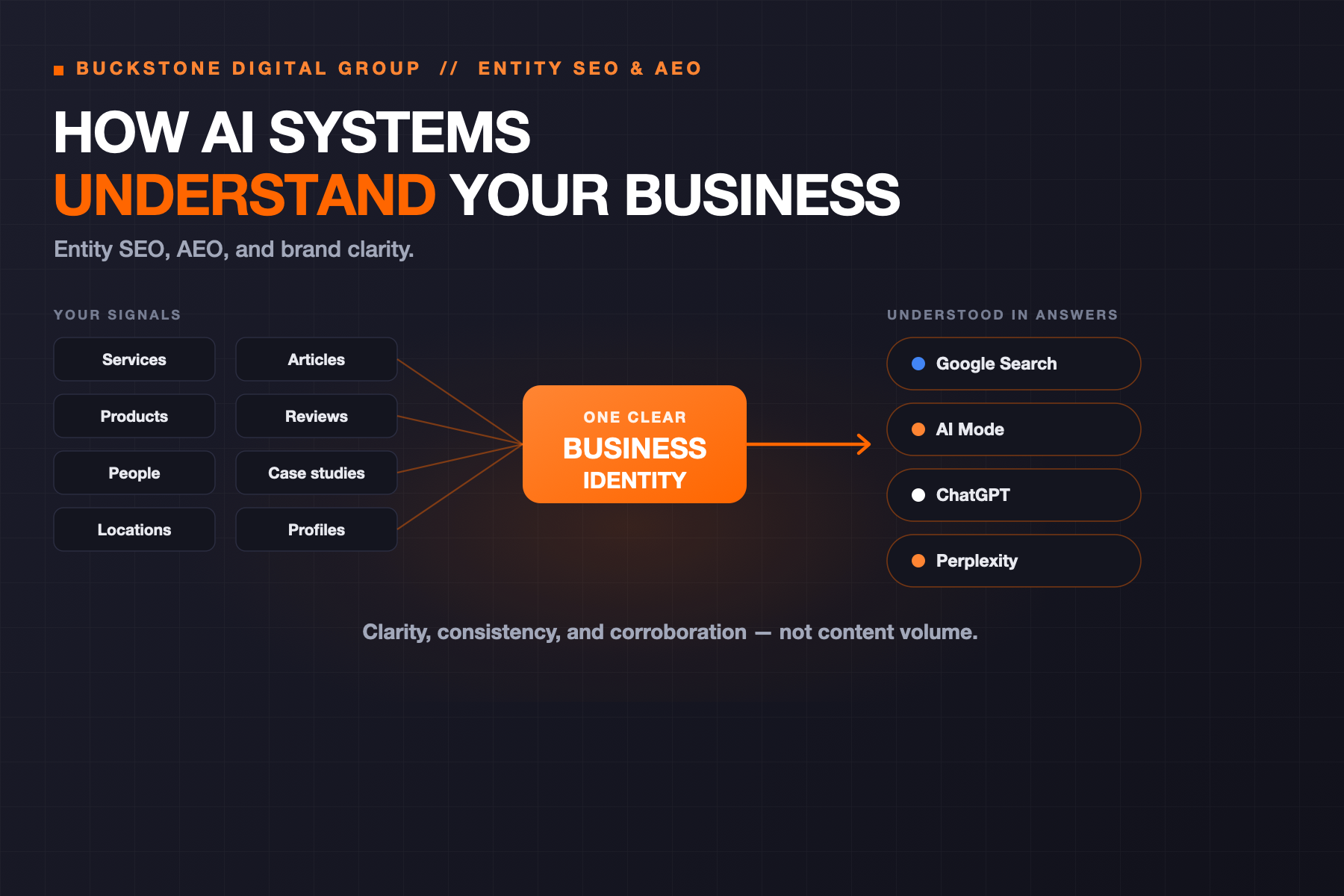 Diagram showing business signals — services, products, people, locations, articles, reviews, case studies and profiles — converging into one clear business identity that is understood across Google Search, AI Mode, ChatGPT, and Perplexity.