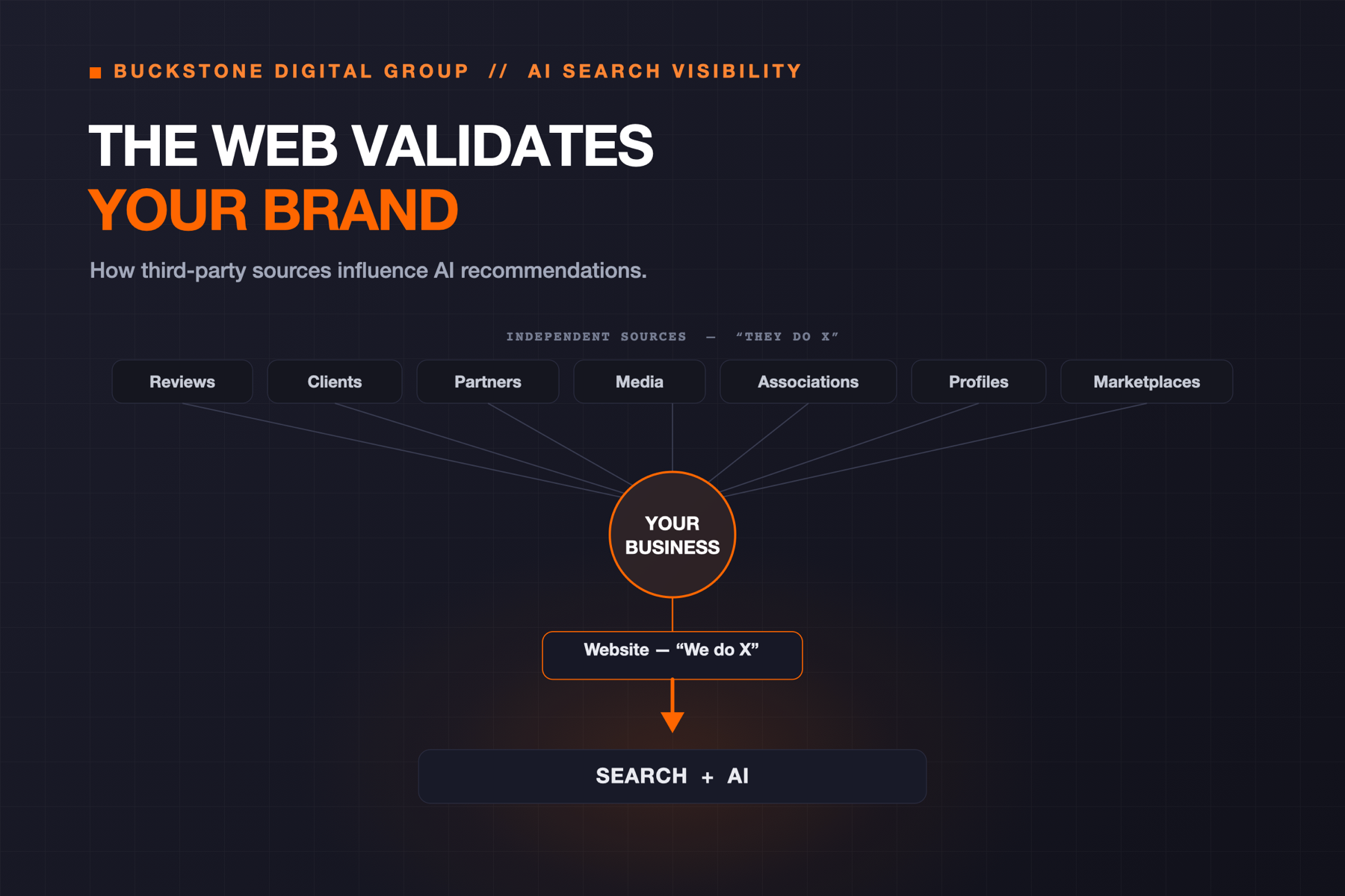 Diagram: independent sources — reviews, clients, partners, media, associations, profiles, marketplaces — echo what a business says about itself, feeding a Search + AI layer.