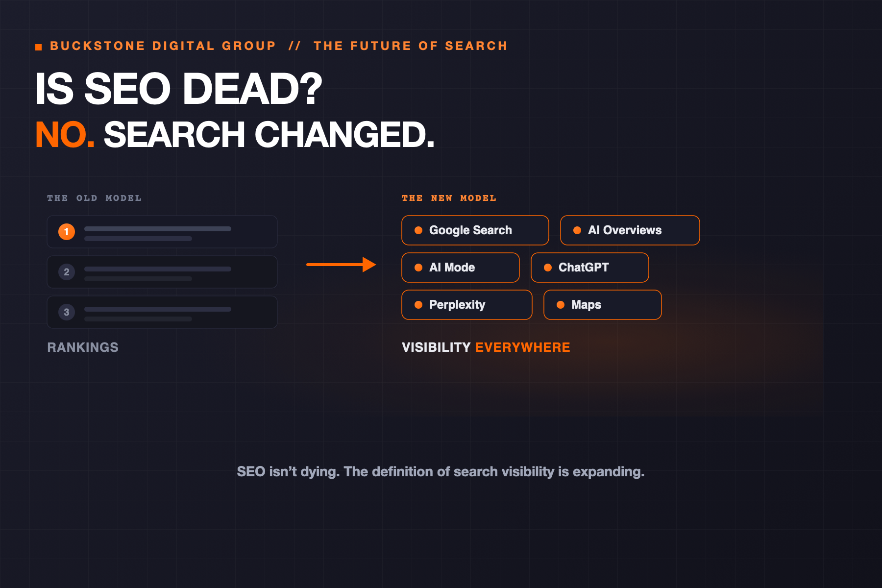 Is SEO dead? No, search changed. The old model of keyword rankings evolving into visibility across Google Search, AI Overviews, AI Mode, ChatGPT, Perplexity, and Maps.