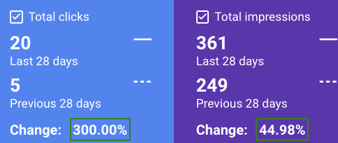 Search Console comparison for a single attorney profile showing clicks rising from 5 to 20 and impressions from 249 to 361 following Person schema implementation