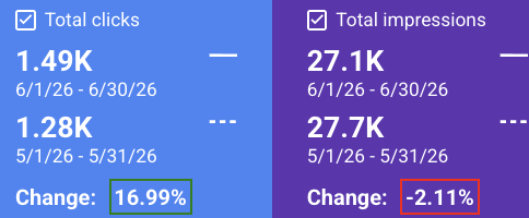 Search Console comparison showing organic clicks rising about 17 percent while impressions stayed nearly flat