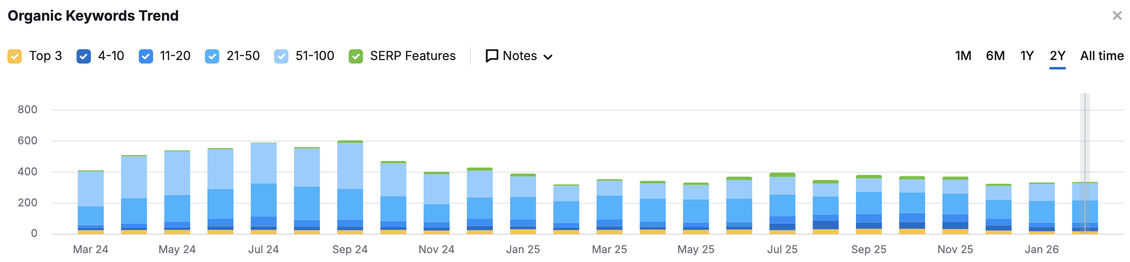 Semrush organic keywords trend chart showing a multi-year decline in the firm’s total ranking keywords through 2025