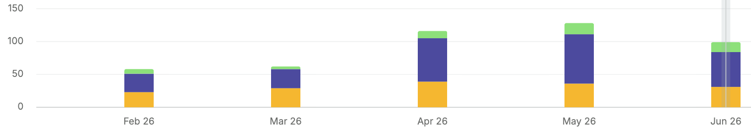 Bar chart of Page 1 ranking keywords increasing from February through June 2026
