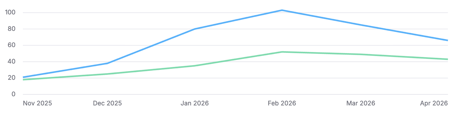 Line chart of tracked AI mentions from November 2025 to April 2026, with Packer's Pine reaching 66 and Nostalgic Skincare 43.