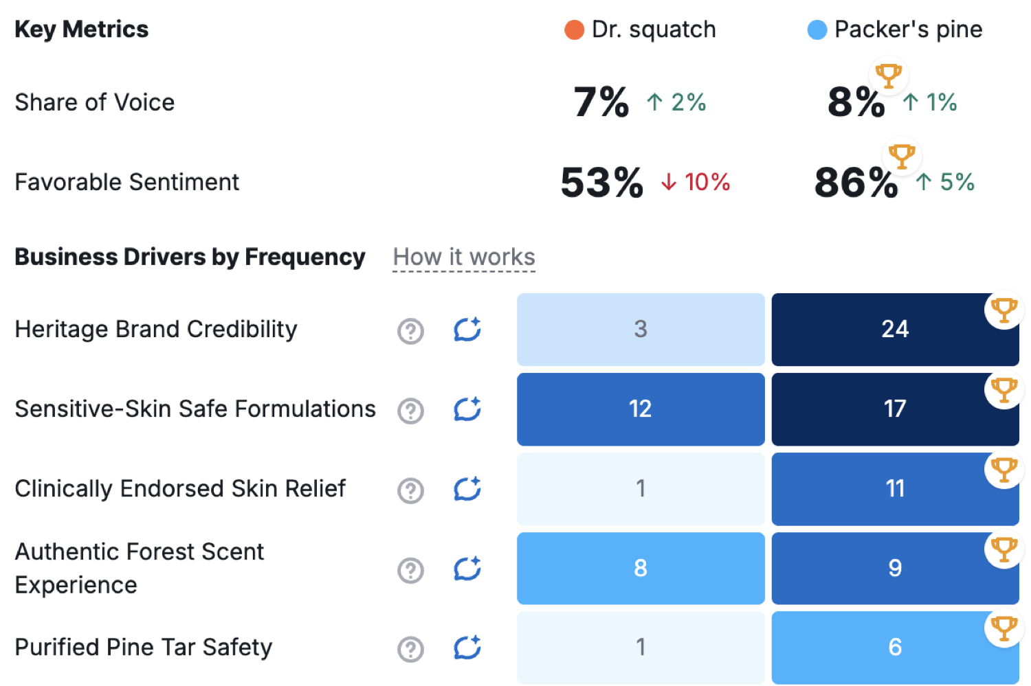 AI visibility comparison: Packer's Pine 8% share of voice and 86% favorable sentiment versus Dr. Squatch 7% and 53%, with Packer's Pine leading all five tracked buying drivers.