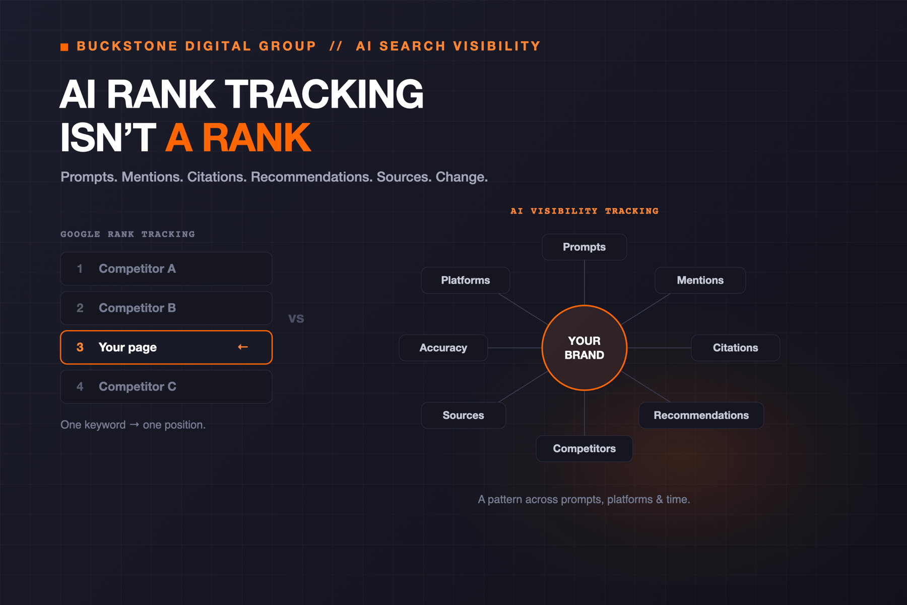 Diagram: a single Google ranked list with your page at position 3, versus a YOUR BRAND hub connected to prompts, mentions, citations, recommendations, competitors, sources, accuracy, and platforms.