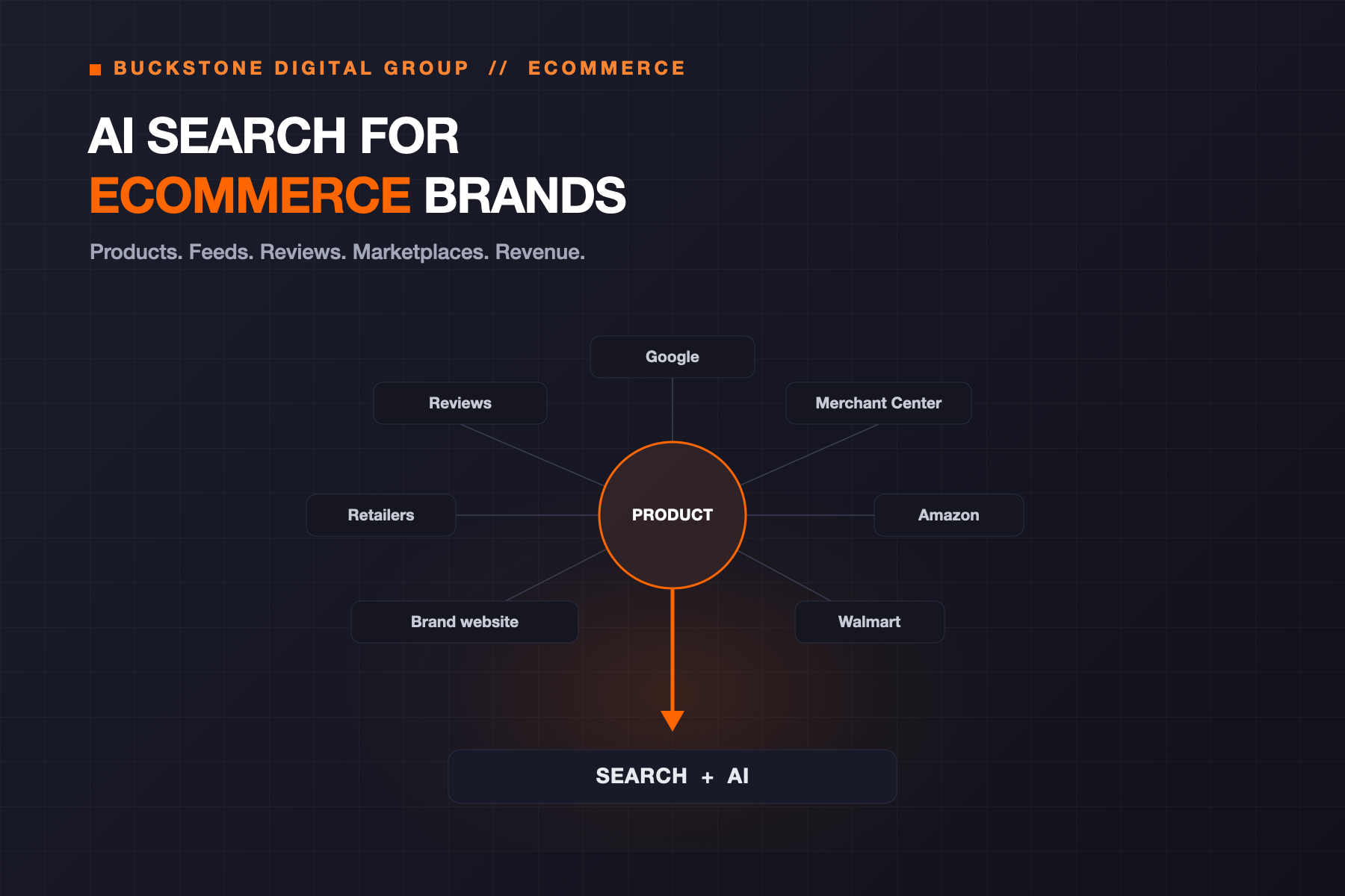 Diagram: a product connected to the brand website, Google, Merchant Center, Amazon, Walmart, retailers, and reviews, feeding into search and AI.