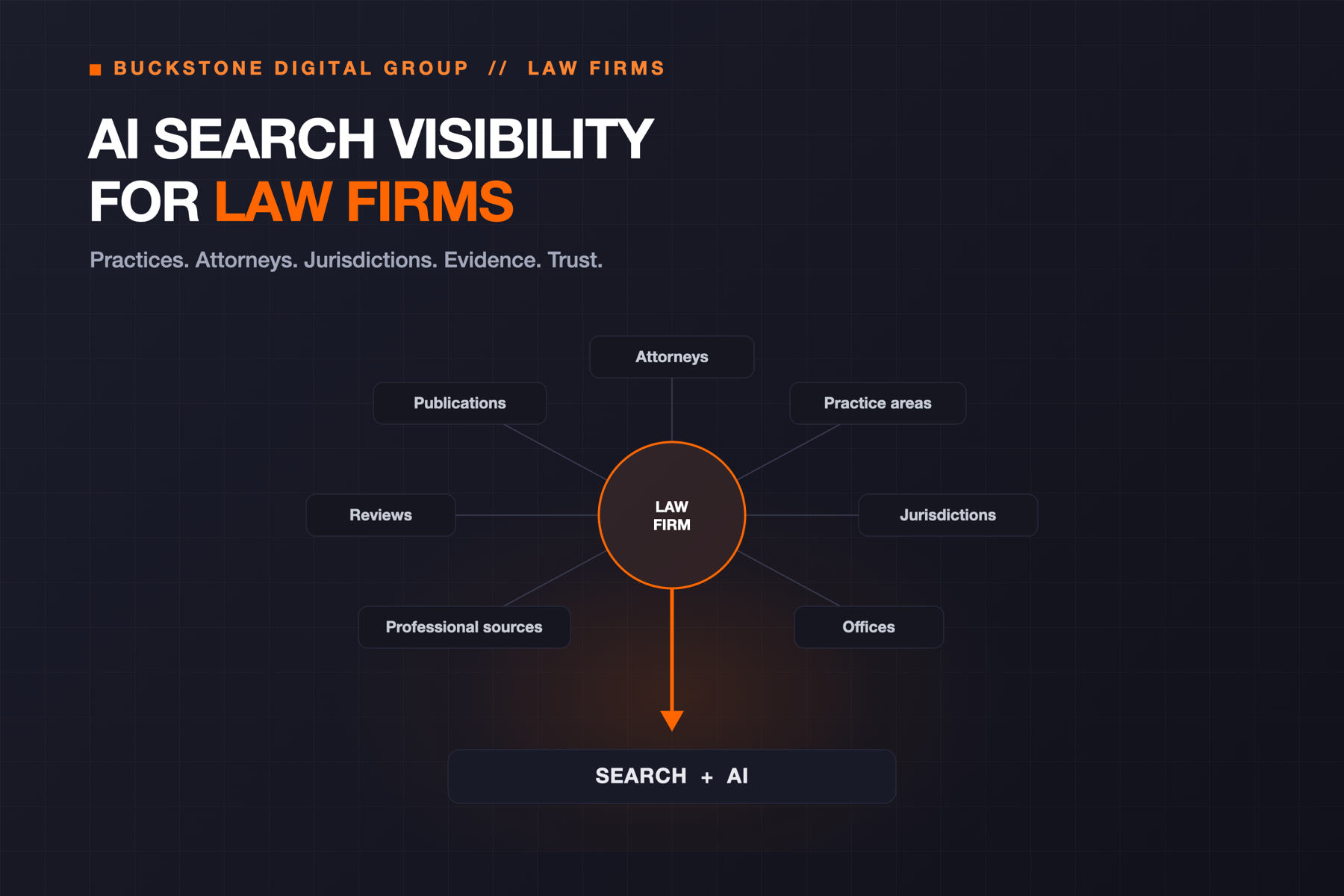Diagram: a law-firm entity connected to attorneys, practice areas, jurisdictions, offices, professional sources, reviews, and publications, feeding a Search + AI layer.