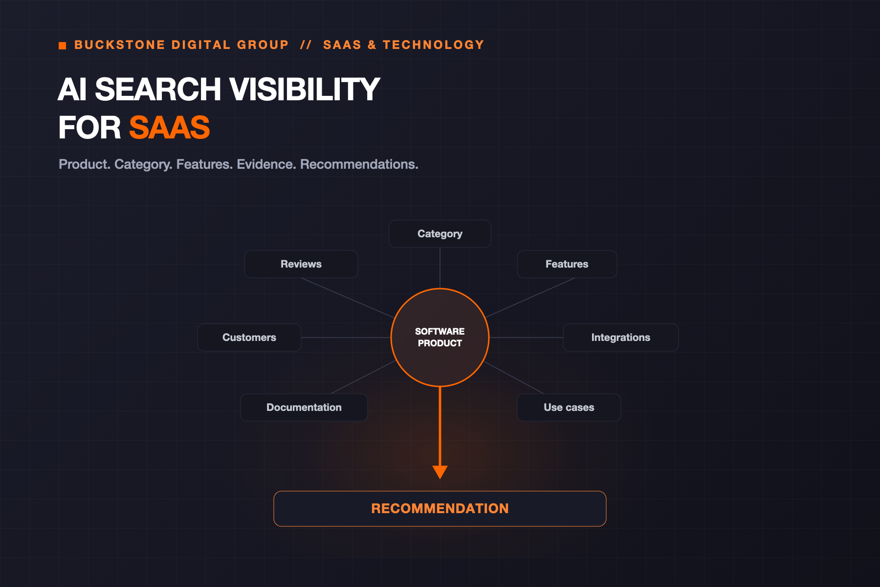 Diagram: a software product connected to category, features, use cases, integrations, customers, reviews, and documentation, leading to a recommendation.