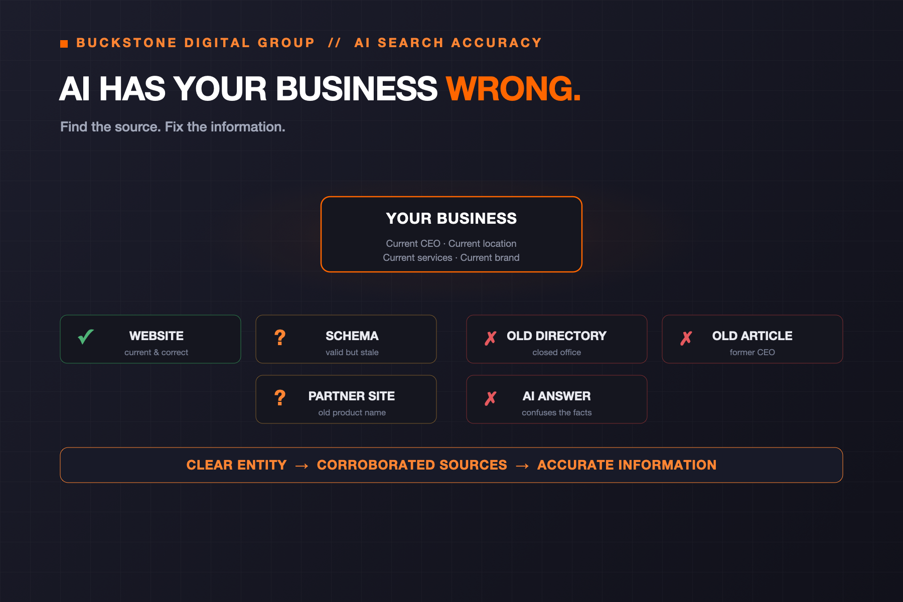 Diagram: a business surrounded by conflicting sources (website correct, schema stale, old directory and old article wrong) resolving to a clear entity and accurate information