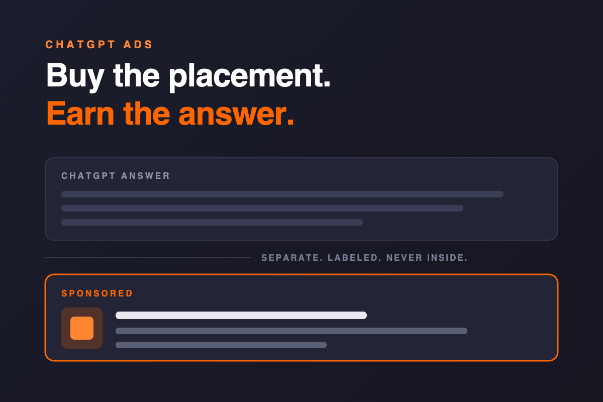 Dark navy graphic reading "Buy the placement. Earn the answer." above a muted ChatGPT answer block and an orange-outlined sponsored ad card, showing that ChatGPT ads appear separate from the answer.