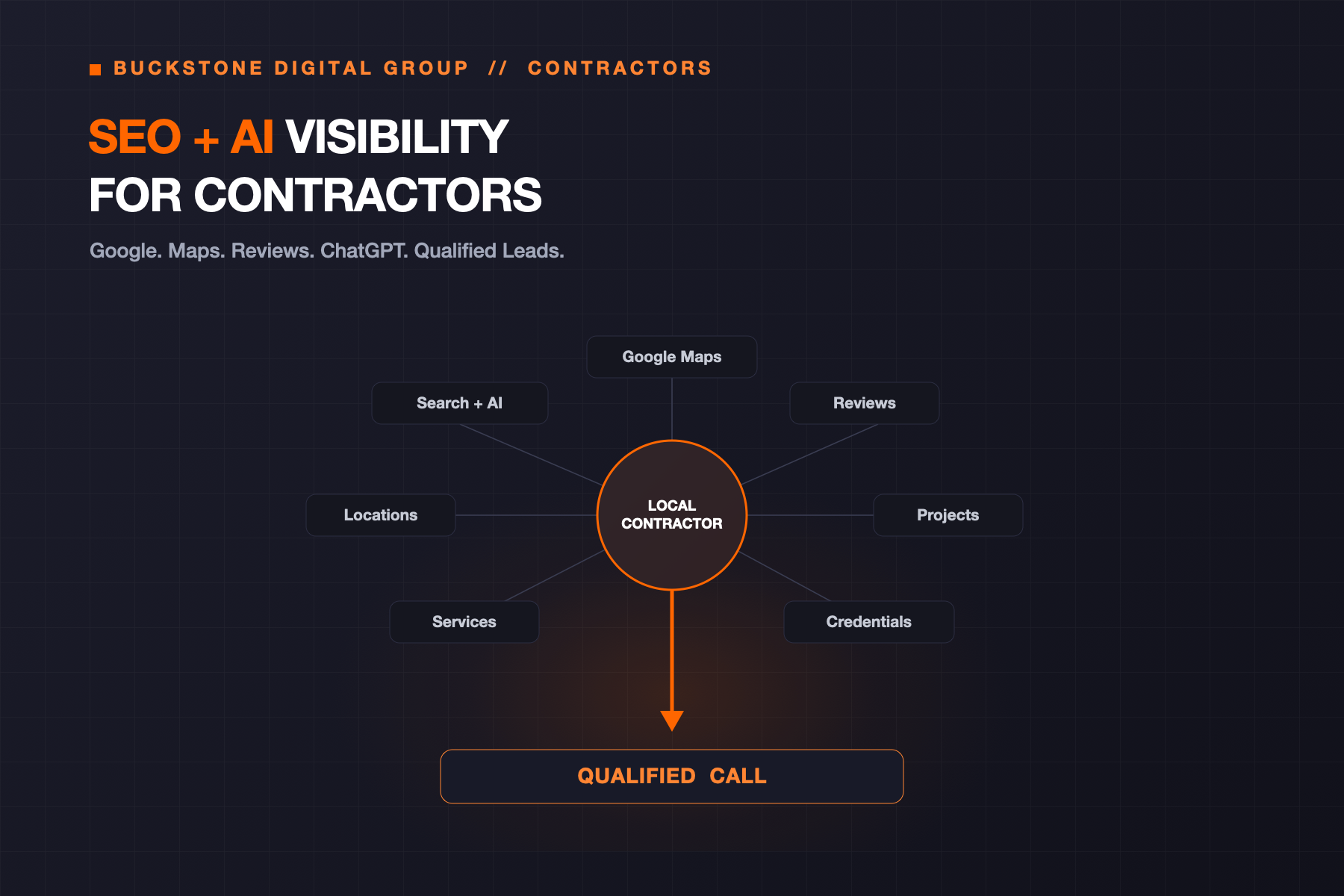 Diagram: a local contractor connected to services, locations, Google Maps, reviews, projects, credentials, and search plus AI, leading to a qualified call.