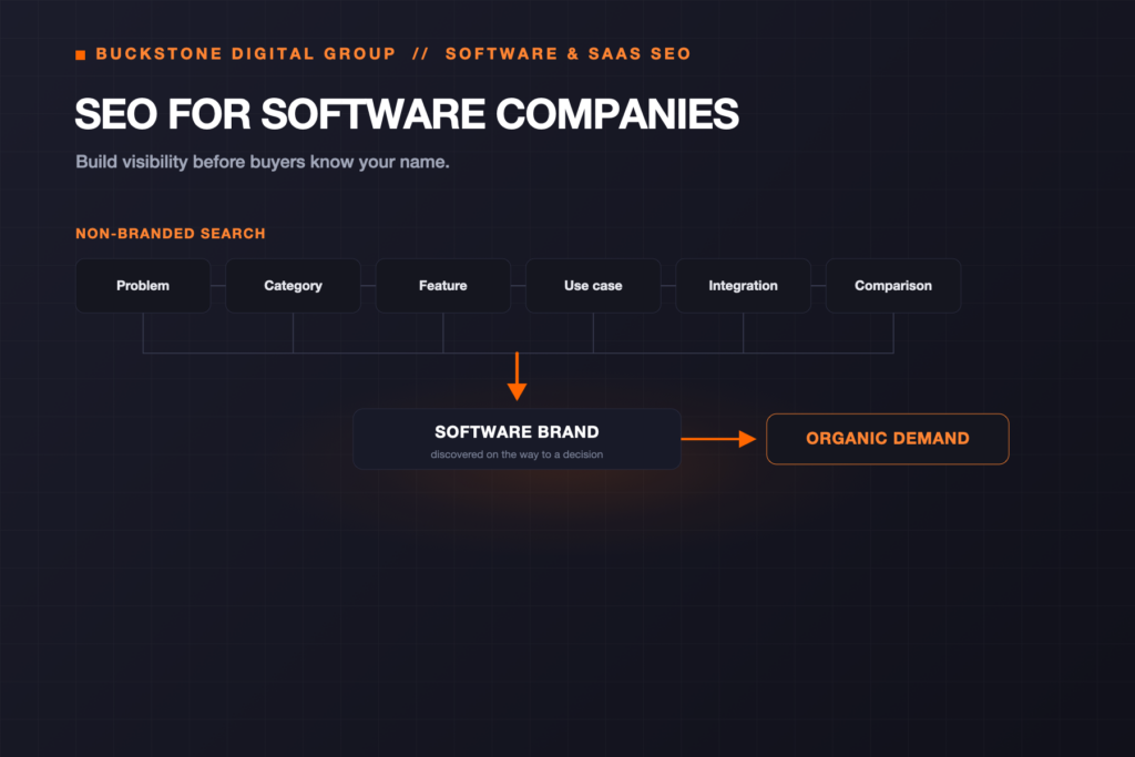 Diagram: non-branded search stages — problem, category, feature, use case, integration, comparison — flowing to a software brand and then to organic demand