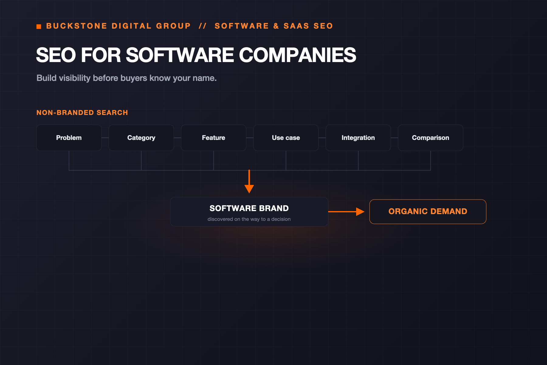 Diagram: non-branded search stages — problem, category, feature, use case, integration, comparison — flowing to a software brand and then to organic demand