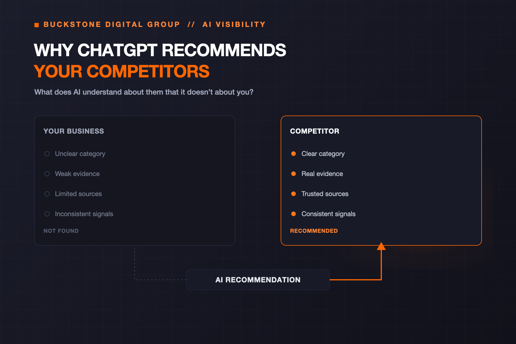 Split diagnostic: a business with unclear category and weak signals marked not found, versus a competitor with clear category, evidence, and trusted sources marked recommended, feeding an AI recommendation.